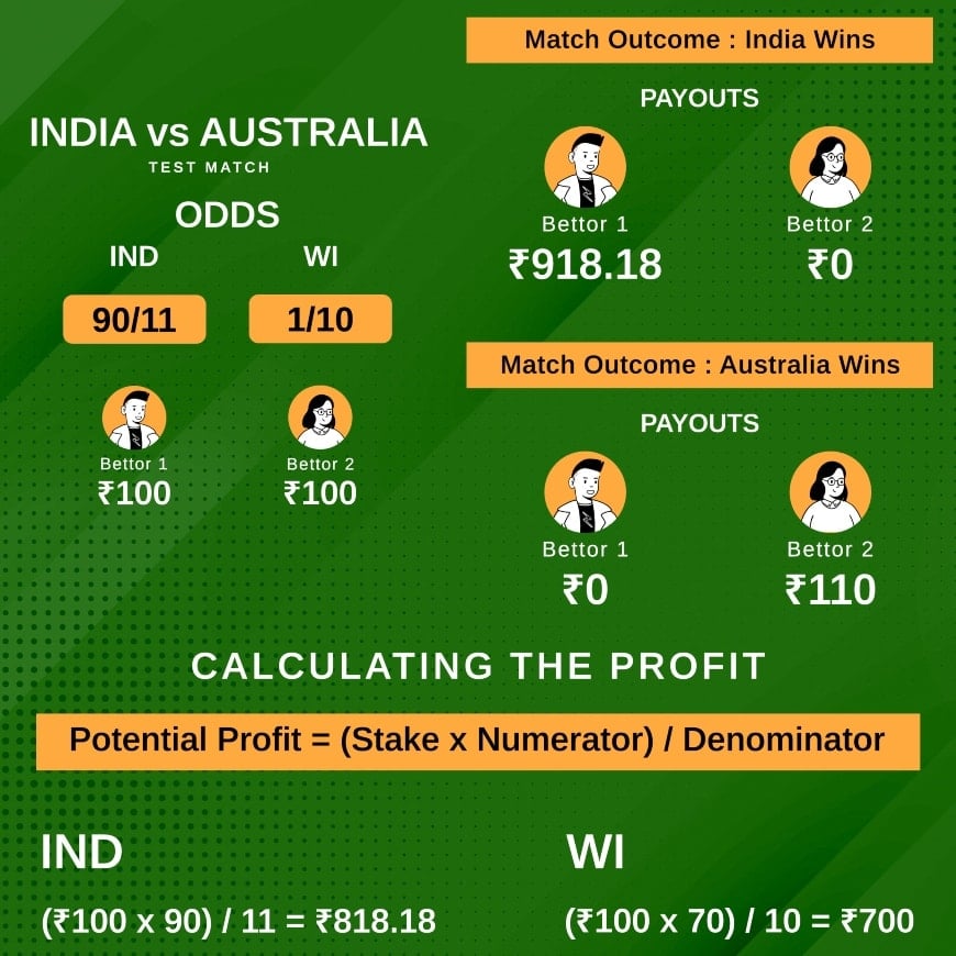 Fractional odds 90/11 in cricket example