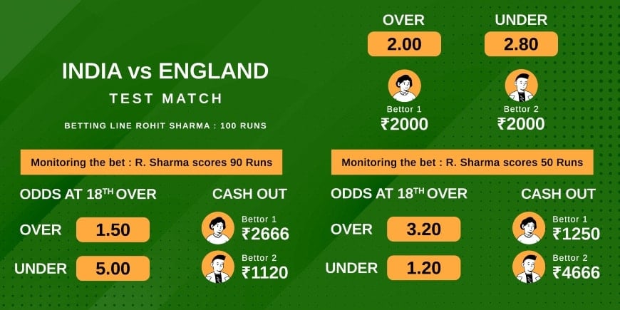 Cash Out Example - Over/under runs