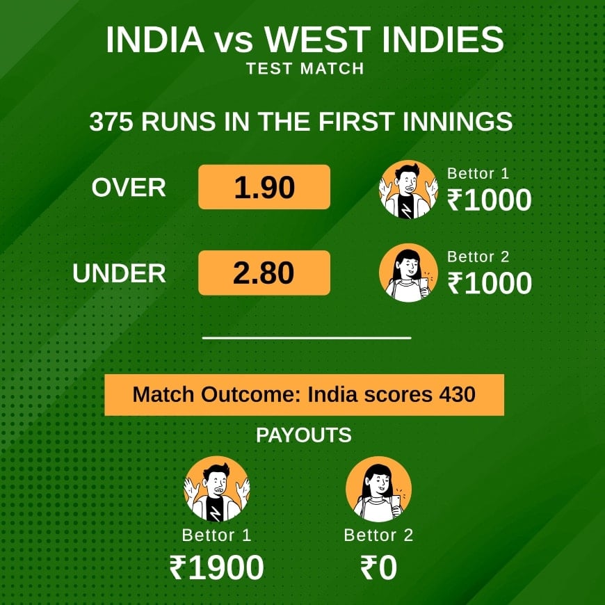 First Innings Score example with odds