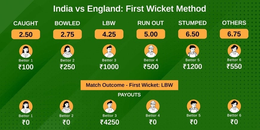 Frist wicket method - betting example