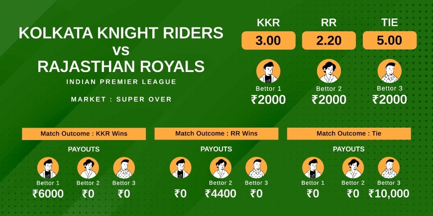Tied Match in cricket - KKR vs RR example