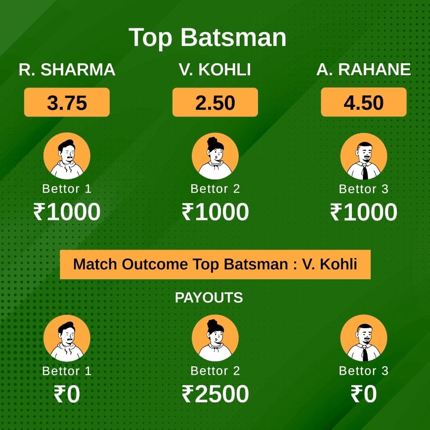 Top batsman bet example: Virat Kohli